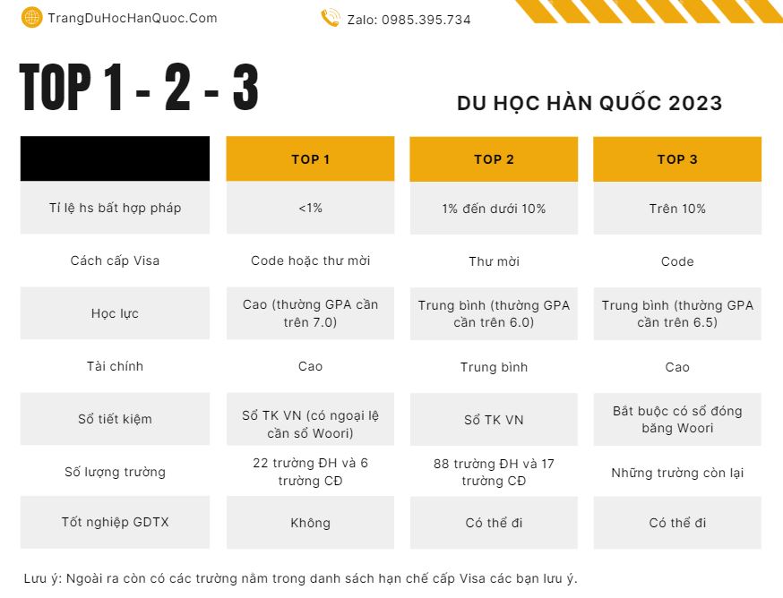 Hiểu nhanh về top 1,2,3 khi đi du học Hàn Quốc